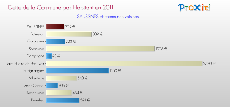 Dette par habitant de la commune en 2011 pour SAUSSINES et les communes proches Comparaison de la dette par habitant de la commune en 2011 pour SAUSSINES et les communes voisines
