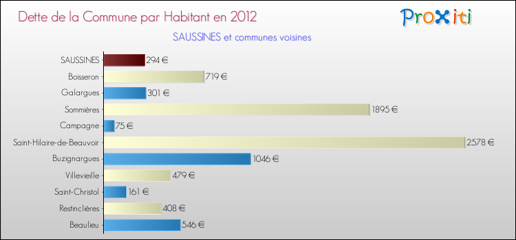 Dette par habitant de la commune en 2012 pour SAUSSINES et les communes proches Comparaison de la dette par habitant de la commune en 2012 pour SAUSSINES et les communes voisines