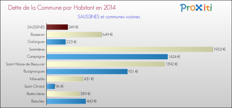Dette par habitant de la commune en 2014 pour SAUSSINES et les communes proches Comparaison de la dette par habitant de la commune en 2014 pour SAUSSINES et les communes voisines