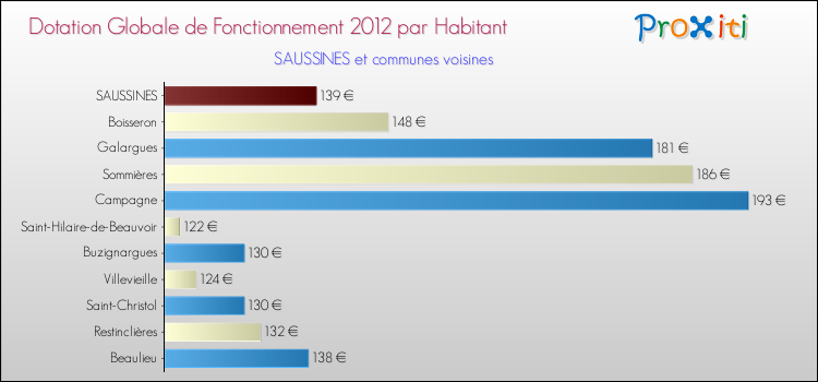 Montant des dotations globales de fonctionnement DGF par Habitant pour SAUSSINES et les communes proches Comparaison des des dotations globales de fonctionnement DGF par habitant pour SAUSSINES et les communes voisines