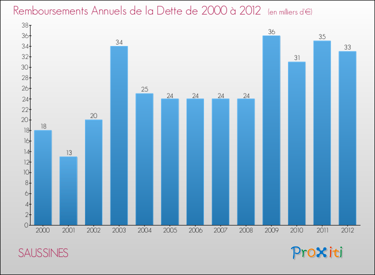 Evolution de l'annuité de la dette pour la commune de SAUSSINES de 2000 à 2012 Annuités de la dette pour SAUSSINES de 2000 à 2012
