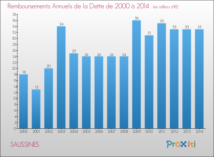 Evolution de l'annuité de la dette pour la commune de SAUSSINES de 2000 à 2014 Annuités de la dette pour SAUSSINES de 2000 à 2014