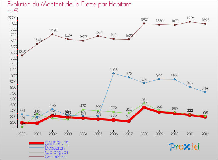 Evolution de la dette par habitant pour la commune de SAUSSINES et les communes proches de 2000 à 2012 Comparaison de la dette par habitant pour SAUSSINES et les communes voisines de 2000 à 2012