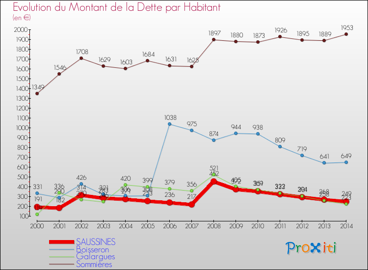Evolution de la dette par habitant pour la commune de SAUSSINES et les communes proches de 2000 à 2014 Comparaison de la dette par habitant pour SAUSSINES et les communes voisines de 2000 à 2014