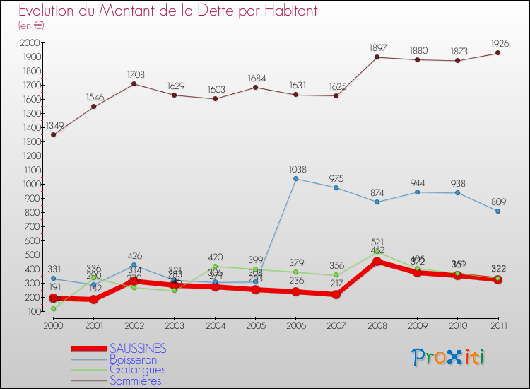 Evolution de la dette par habitant pour la commune de SAUSSINES et les communes proches Comparaison de la dette par habitant pour SAUSSINES et les communes voisines