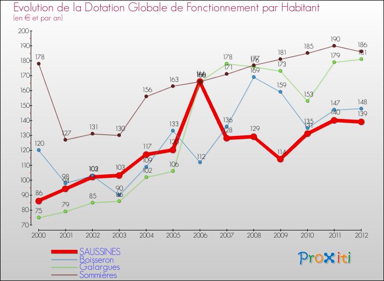 Evolution et montant de la dotation globale de fonctionnement par Habitant pour SAUSSINES et les communes proches Comparaison des dotations globales de fonctionnement par habitant pour SAUSSINES et les communes voisines