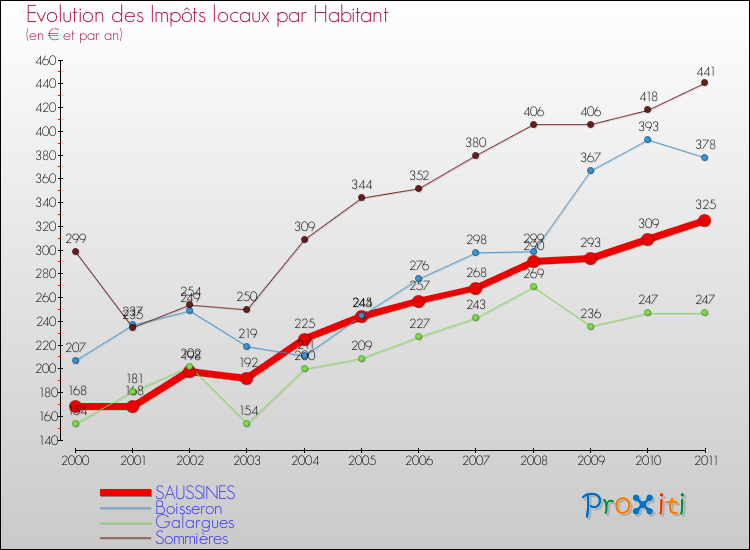 Evolution et montant des impôts locaux par Habitant pour SAUSSINES et les communes proches Comparaison des impôts locaux par habitant pour SAUSSINES et les communes voisines