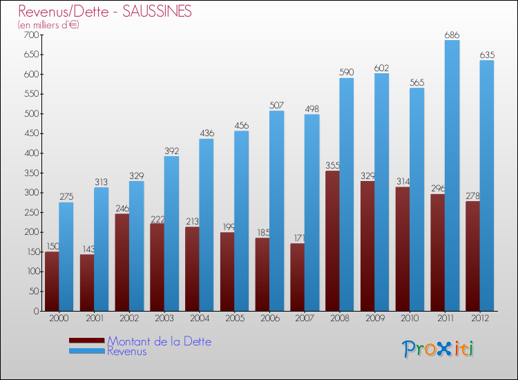 Evolution comparée de la dette et des revenus pour la commune de SAUSSINES de 2000 à 2012 Comparaison de la dette et des revenus pour SAUSSINES de 2000 à 2012