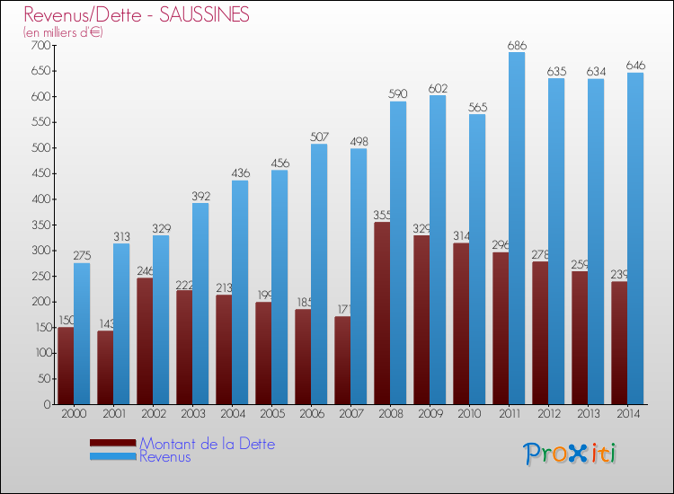Evolution comparée de la dette et des revenus pour la commune de SAUSSINES de 2000 à 2014 Comparaison de la dette et des revenus pour SAUSSINES de 2000 à 2014
