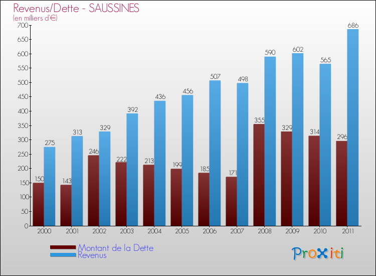 Evolution comparée de la dette et des revenus pour la commune de SAUSSINES de 2000 à 2011 Comparaison de la dette et des revenus pour SAUSSINES de 2000 à 2011