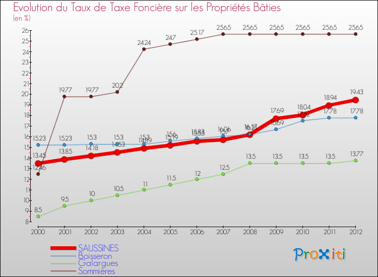 Evolution du taux de la taxe foncière sur le bati pour SAUSSINES et les communes proches de 2000 à 2012 Comparaison des taux de taxe foncière sur le bati pour SAUSSINES et les communes voisines de 2000 à 2012