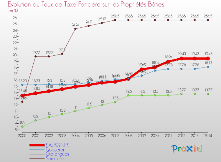 Evolution du taux de la taxe foncière sur le bati pour SAUSSINES et les communes proches de 2000 à 2014 Comparaison des taux de taxe foncière sur le bati pour SAUSSINES et les communes voisines de 2000 à 2014