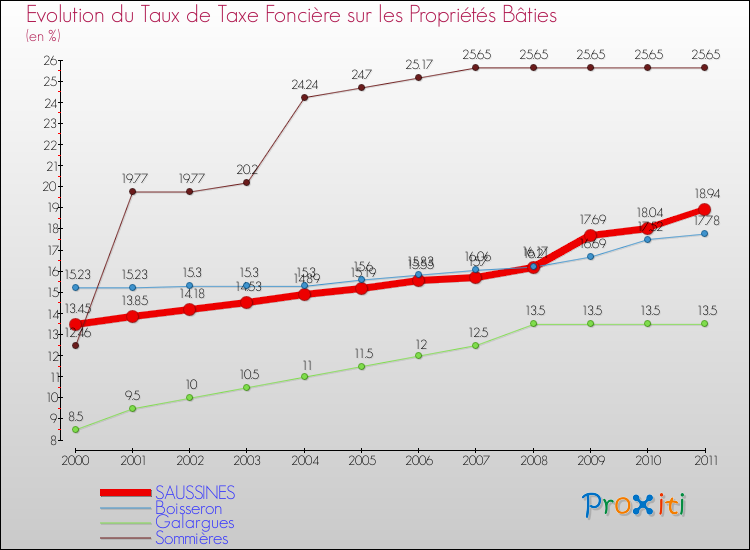 Evolution du taux de la taxe foncière sur le bati pour SAUSSINES et les communes proches Comparaison des taux de taxe foncière sur le bati pour SAUSSINES et les communes voisines