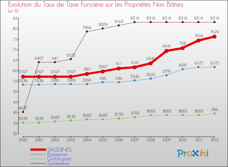 Evolution du taux de la taxe foncière sur les immeubles et terrains non batis pour SAUSSINES et les communes proches de 2000 à 2012 Comparaison des taux de la taxe foncière sur les immeubles et terrains non batis pour SAUSSINES et les communes voisines de 2000 à 2012