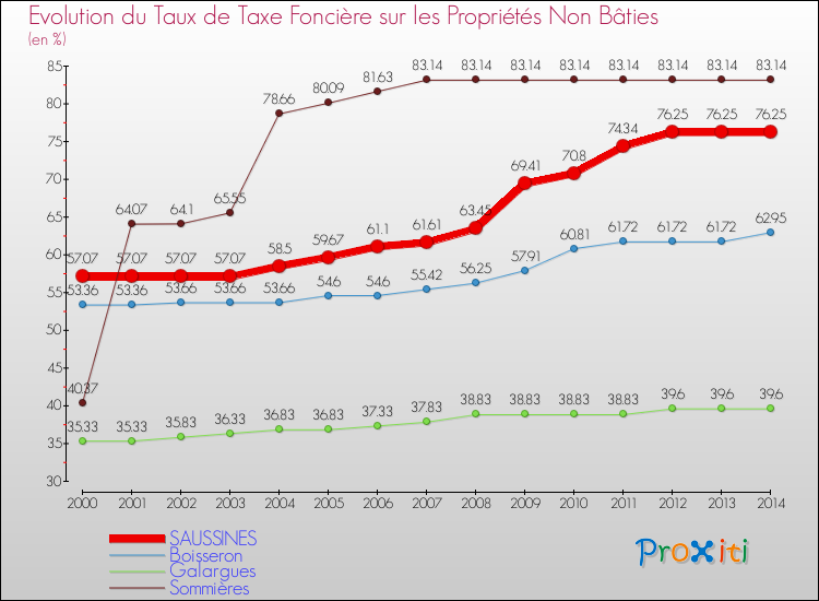 Evolution du taux de la taxe foncière sur les immeubles et terrains non batis pour SAUSSINES et les communes proches de 2000 à 2014 Comparaison des taux de la taxe foncière sur les immeubles et terrains non batis pour SAUSSINES et les communes voisines de 2000 à 2014