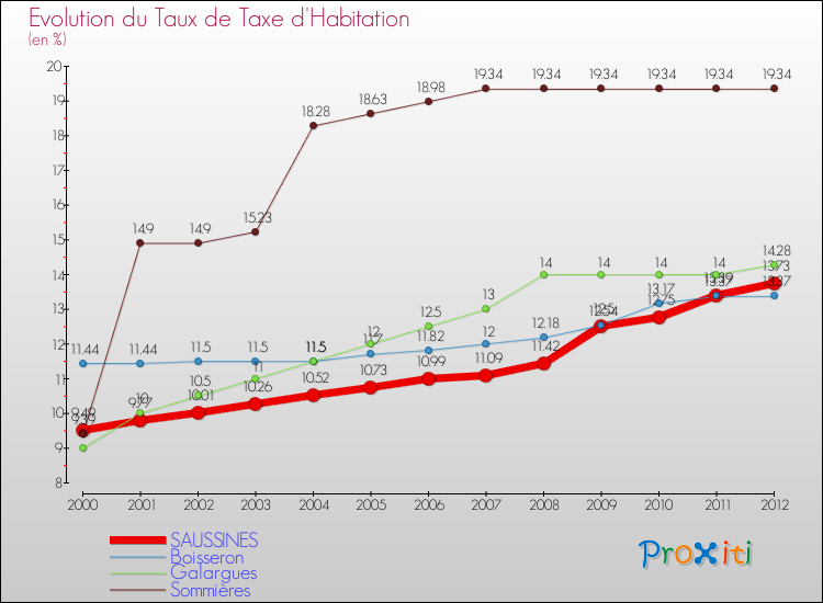 Evolution du taux de la taxe d'habitation pour SAUSSINES et les communes proches Comparaison des taux de la taxe d'habitation pour SAUSSINES et les communes voisines