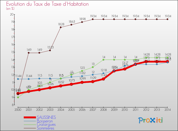 Evolution du taux de la taxe d'habitation pour SAUSSINES et les communes proches de 2000 à 2014 Comparaison des taux de la taxe d'habitation pour SAUSSINES et les communes voisines de 2000 à 2014