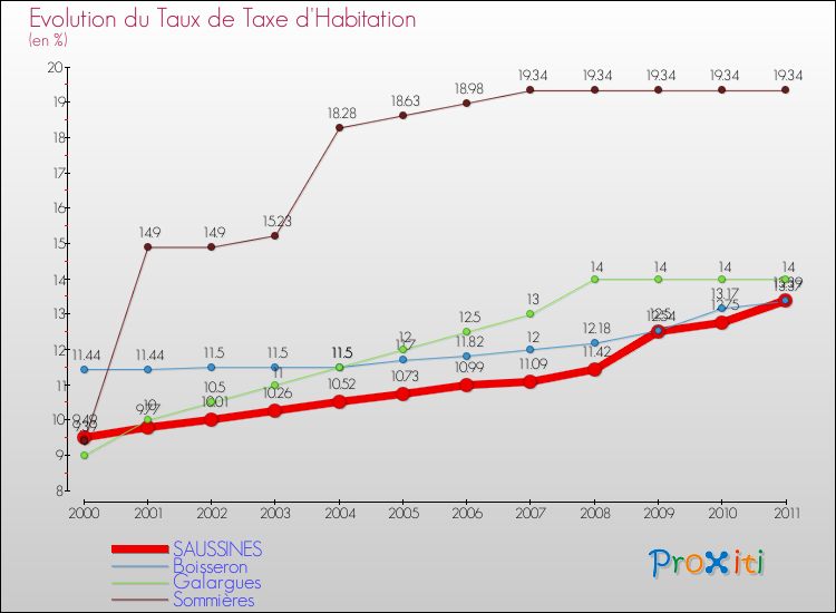 Evolution du taux de la taxe d'habitation pour SAUSSINES et les communes proches Comparaison des taux de la taxe d'habitation pour SAUSSINES et les communes voisines