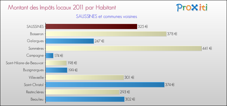 Montant des impôts locaux par Habitant pour SAUSSINES et les communes proches Comparaison des impôts locaux par habitant pour SAUSSINES et les communes voisines