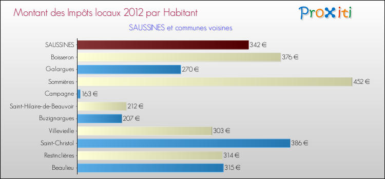 Montant des impôts locaux par Habitant pour SAUSSINES et les communes proches Comparaison des impôts locaux par habitant pour SAUSSINES et les communes voisines