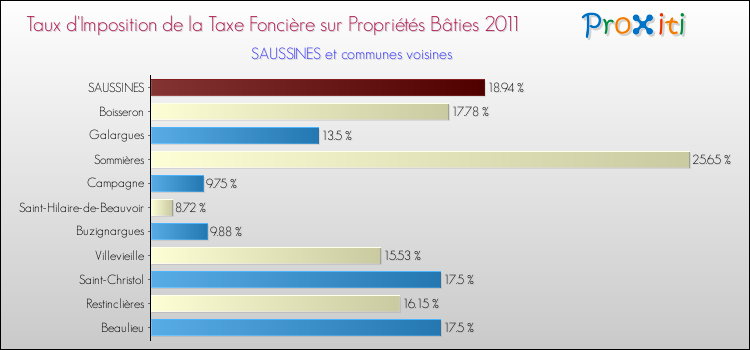 Taux d'imposition de la taxe foncière sur le bati 2011 pour SAUSSINES et les communes proches Comparaison des taux d'imposition de la taxe foncière sur le bati 2011 pour SAUSSINES et les communes voisines