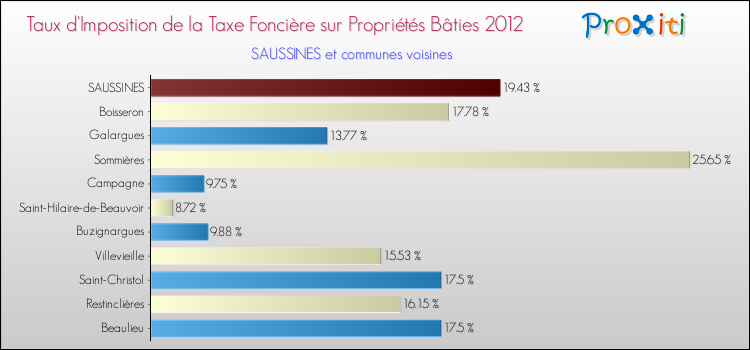 Taux d'imposition de la taxe foncière sur le bati 2012 pour SAUSSINES et les communes proches Comparaison des taux d'imposition de la taxe foncière sur le bati 2012 pour SAUSSINES et les communes voisines