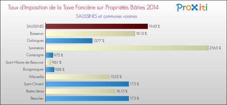 Taux d'imposition de la taxe foncière sur le bati 2014 pour SAUSSINES et les communes proches Comparaison des taux d'imposition de la taxe foncière sur le bati 2014 pour SAUSSINES et les communes voisines