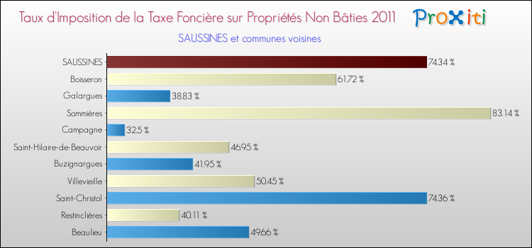 Taux d'imposition de la taxe foncière sur les immeubles et terrains non batis 2011 pour SAUSSINES et les communes proches Comparaison des taux d'imposition de la taxe foncière sur les immeubles et terrains non batis 2011 pour SAUSSINES et les communes voisines