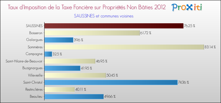 Taux d'imposition de la taxe foncière sur les immeubles et terrains non batis 2012 pour SAUSSINES et les communes proches Comparaison des taux d'imposition de la taxe foncière sur les immeubles et terrains non batis 2012 pour SAUSSINES et les communes voisines