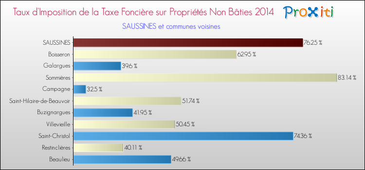 Taux d'imposition de la taxe foncière sur les immeubles et terrains non batis 2014 pour SAUSSINES et les communes proches Comparaison des taux d'imposition de la taxe foncière sur les immeubles et terrains non batis 2014 pour SAUSSINES et les communes voisines