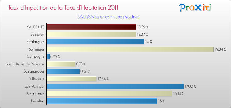 Taux d'imposition de la taxe d'habitation 2011 pour SAUSSINES et les communes proches Comparaison des taux d'imposition de la taxe d'habitation 2011 pour SAUSSINES et les communes voisines