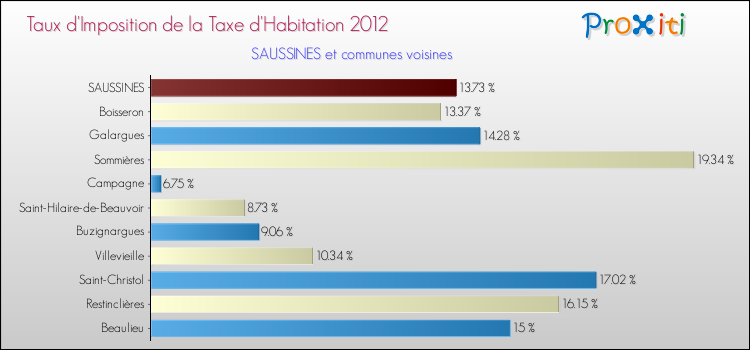 Taux d'imposition de la taxe d'habitation 2012 pour SAUSSINES et les communes proches Comparaison des taux d'imposition de la taxe d'habitation 2012 pour SAUSSINES et les communes voisines