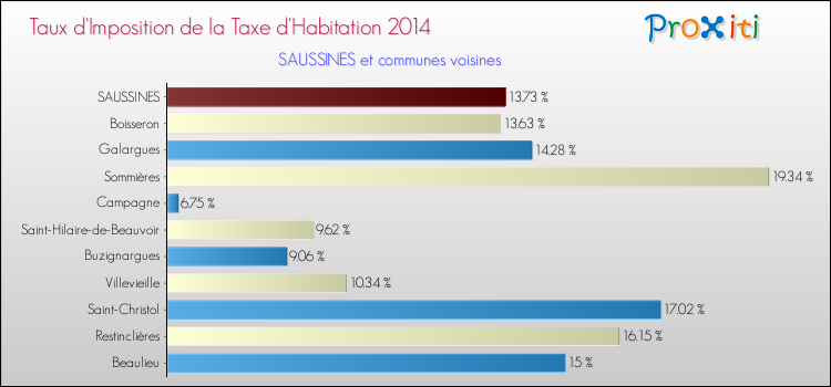 Taux d'imposition de la taxe d'habitation 2014 pour SAUSSINES et les communes proches Comparaison des taux d'imposition de la taxe d'habitation 2014 pour SAUSSINES et les communes voisines