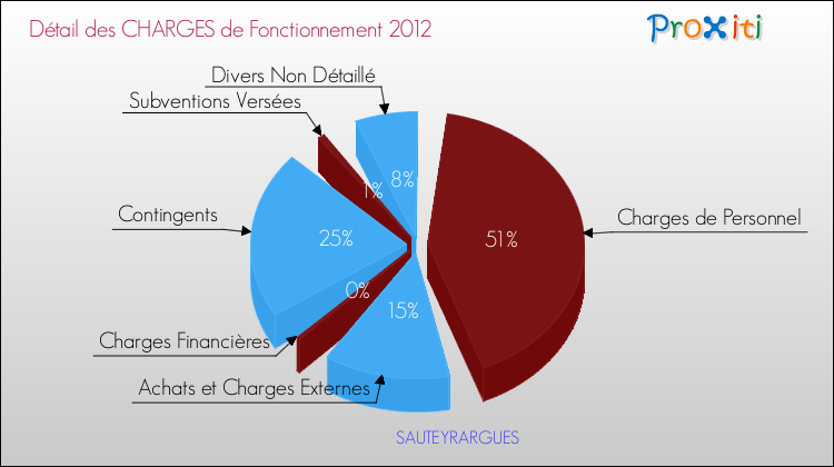 Décomposition des Charges de Fonctionnement 2012 de la commune de SAUTEYRARGUES Charges de Fonctionnement 2012 pour la commune de SAUTEYRARGUES