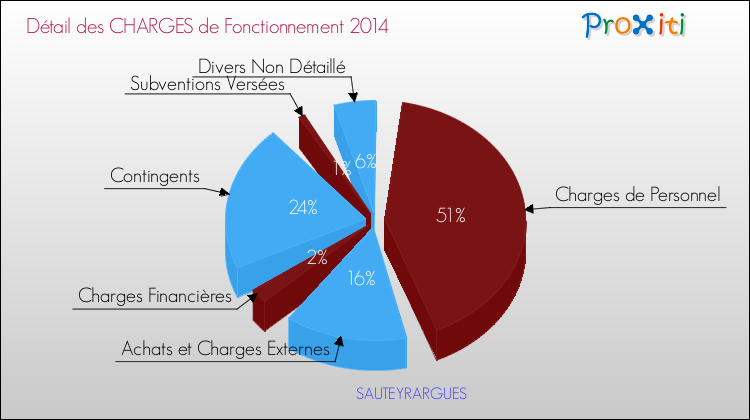 Décomposition des Charges de Fonctionnement 2014 de la commune de SAUTEYRARGUES Charges de Fonctionnement 2014 pour la commune de SAUTEYRARGUES