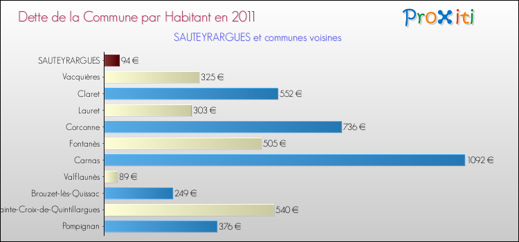 Dette par habitant de la commune en 2011 pour SAUTEYRARGUES et les communes proches Comparaison de la dette par habitant de la commune en 2011 pour SAUTEYRARGUES et les communes voisines