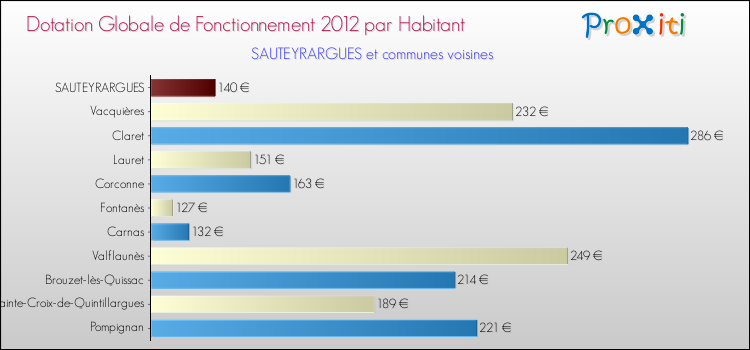 Montant des dotations globales de fonctionnement DGF par Habitant pour SAUTEYRARGUES et les communes proches Comparaison des des dotations globales de fonctionnement DGF par habitant pour SAUTEYRARGUES et les communes voisines