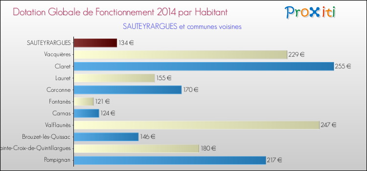 Montant des dotations globales de fonctionnement DGF par Habitant pour SAUTEYRARGUES et les communes proches en 2014. Comparaison des des dotations globales de fonctionnement DGF par habitant pour SAUTEYRARGUES et les communes voisines en 2014.