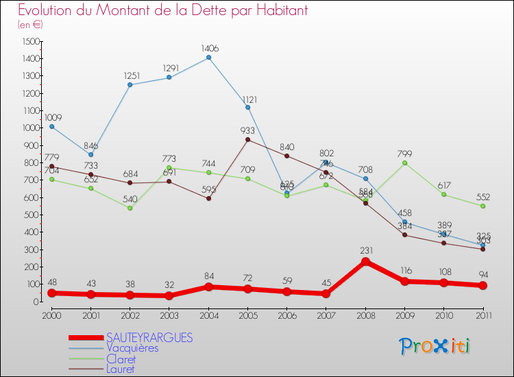 Evolution de la dette par habitant pour la commune de SAUTEYRARGUES et les communes proches Comparaison de la dette par habitant pour SAUTEYRARGUES et les communes voisines