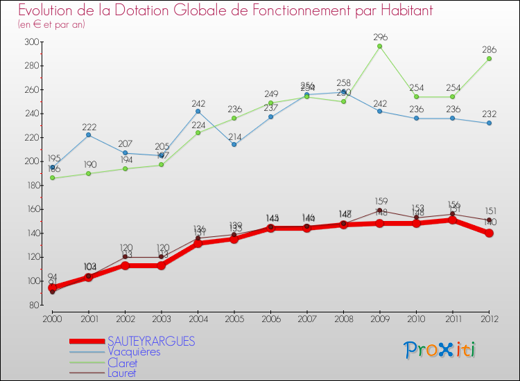 Evolution et montant de la dotation globale de fonctionnement par Habitant pour SAUTEYRARGUES et les communes proches Comparaison des dotations globales de fonctionnement par habitant pour SAUTEYRARGUES et les communes voisines