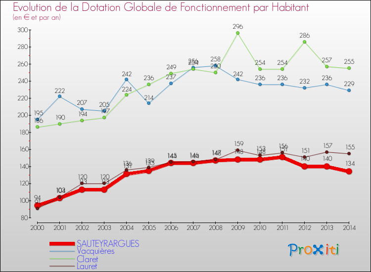 Evolution et montant de la dotation globale de fonctionnement par Habitant pour SAUTEYRARGUES et les communes proches de 2000 à 2014. Comparaison des dotations globales de fonctionnement par habitant pour SAUTEYRARGUES et les communes voisines de 2000 à 2014.