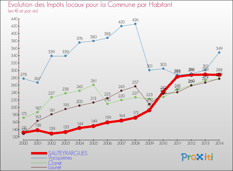 Evolution et montant des impôts locaux par Habitant pour SAUTEYRARGUES et les communes proches de 2000 à 2014 Comparaison des impôts locaux par habitant pour SAUTEYRARGUES et les communes voisines de 2000 à 2014