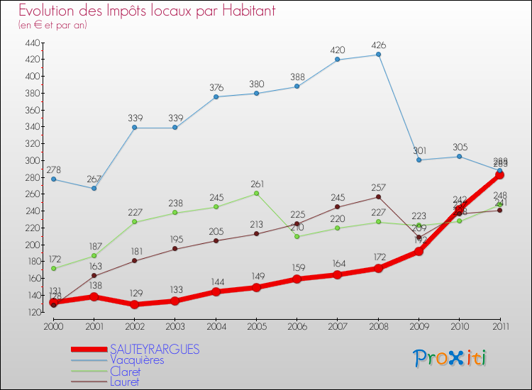 Evolution et montant des impôts locaux par Habitant pour SAUTEYRARGUES et les communes proches Comparaison des impôts locaux par habitant pour SAUTEYRARGUES et les communes voisines