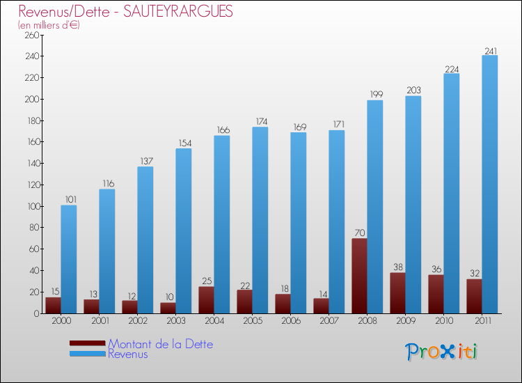 Evolution comparée de la dette et des revenus pour la commune de SAUTEYRARGUES de 2000 à 2011 Comparaison de la dette et des revenus pour SAUTEYRARGUES de 2000 à 2011