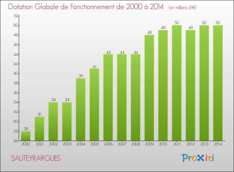 Evolution du montant de la Dotation Globale de Fonctionnement pour la commune de SAUTEYRARGUES de 2000 à 2014 Evolution du montant de la Dotation Globale de Fonctionnement pour SAUTEYRARGUES de 2000 à 2014