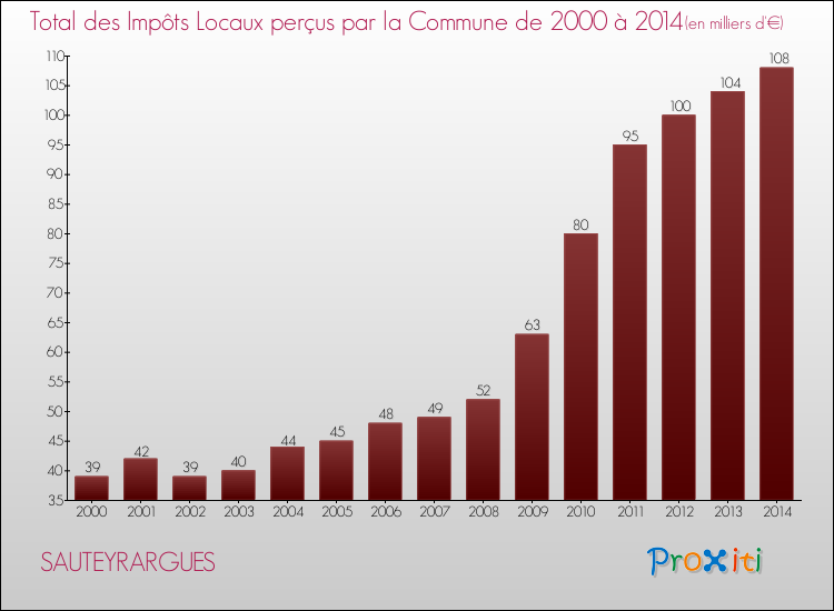 Evolution des Impôts Locaux pour la commune de SAUTEYRARGUES de 2000 à 2014 Evolution des Impôts Locaux pour SAUTEYRARGUES de 2000 à 2014