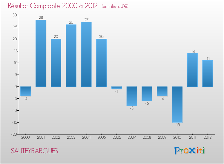 Evolution du résultat comptable pour la commune de SAUTEYRARGUES de 2000 à 2012 Evolution du résultat comptable pour SAUTEYRARGUES de 2000 à 2012