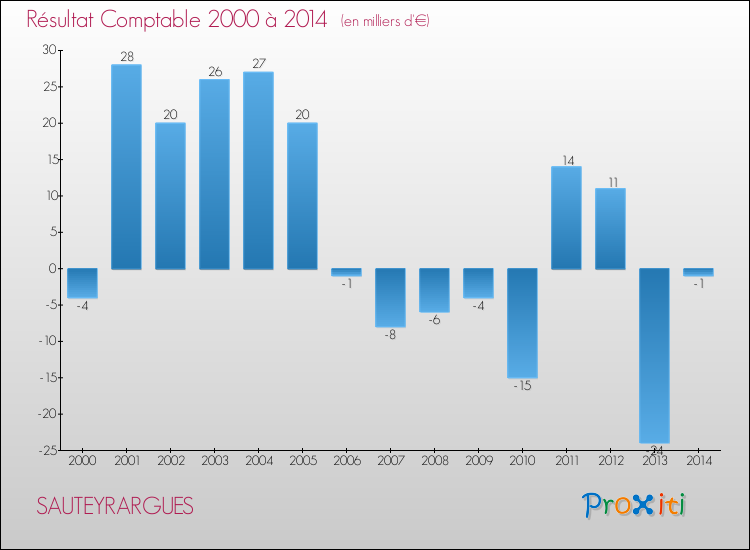Evolution du résultat comptable pour la commune de SAUTEYRARGUES de 2000 à 2014 Evolution du résultat comptable pour SAUTEYRARGUES de 2000 à 2014