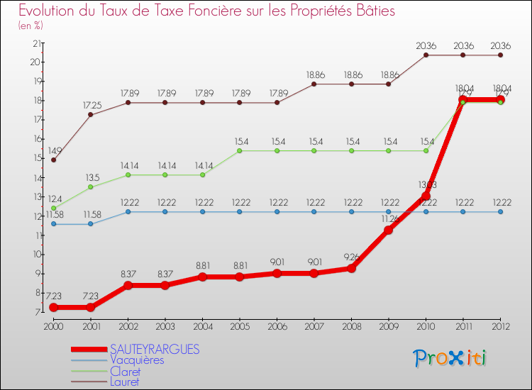 Evolution du taux de la taxe foncière sur le bati pour SAUTEYRARGUES et les communes proches de 2000 à 2012 Comparaison des taux de taxe foncière sur le bati pour SAUTEYRARGUES et les communes voisines de 2000 à 2012