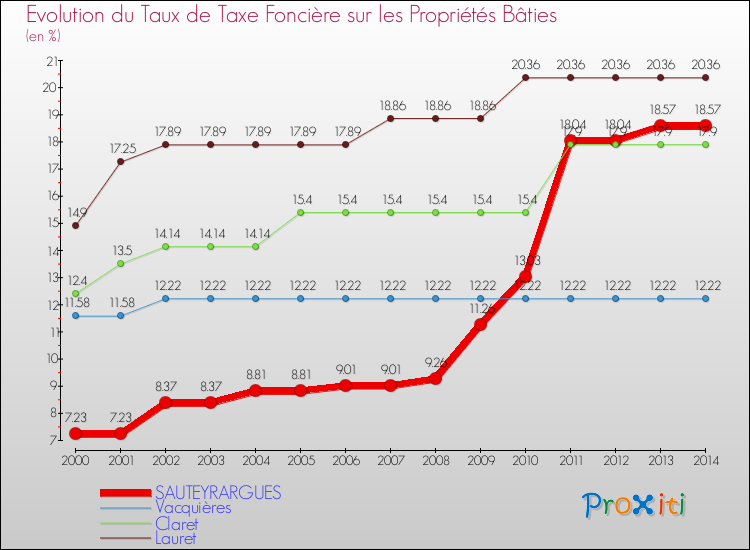 Evolution du taux de la taxe foncière sur le bati pour SAUTEYRARGUES et les communes proches de 2000 à 2014 Comparaison des taux de taxe foncière sur le bati pour SAUTEYRARGUES et les communes voisines de 2000 à 2014